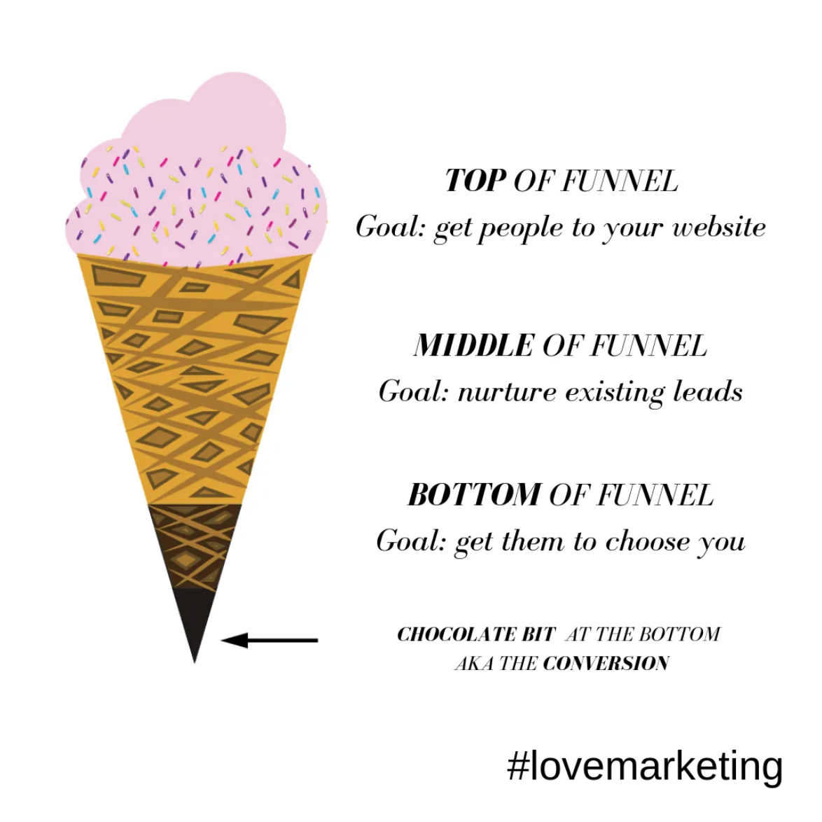 Advertising Funnel