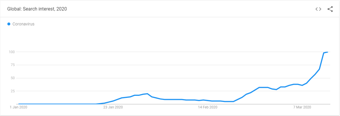 Google Trrends: Search Volume for Corona in The Netherlands since December 2019