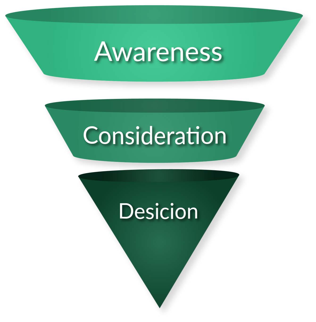 Decision-Making Funnel | An Introduction to Targeted Advertising | The Next Ad