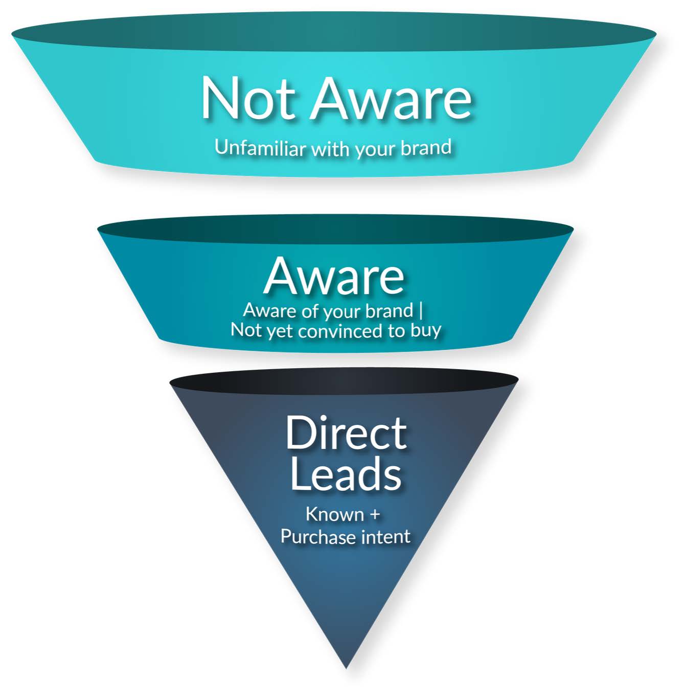 Advertising Funnel | An Introduction to Targeted Advertising | The Next Ad