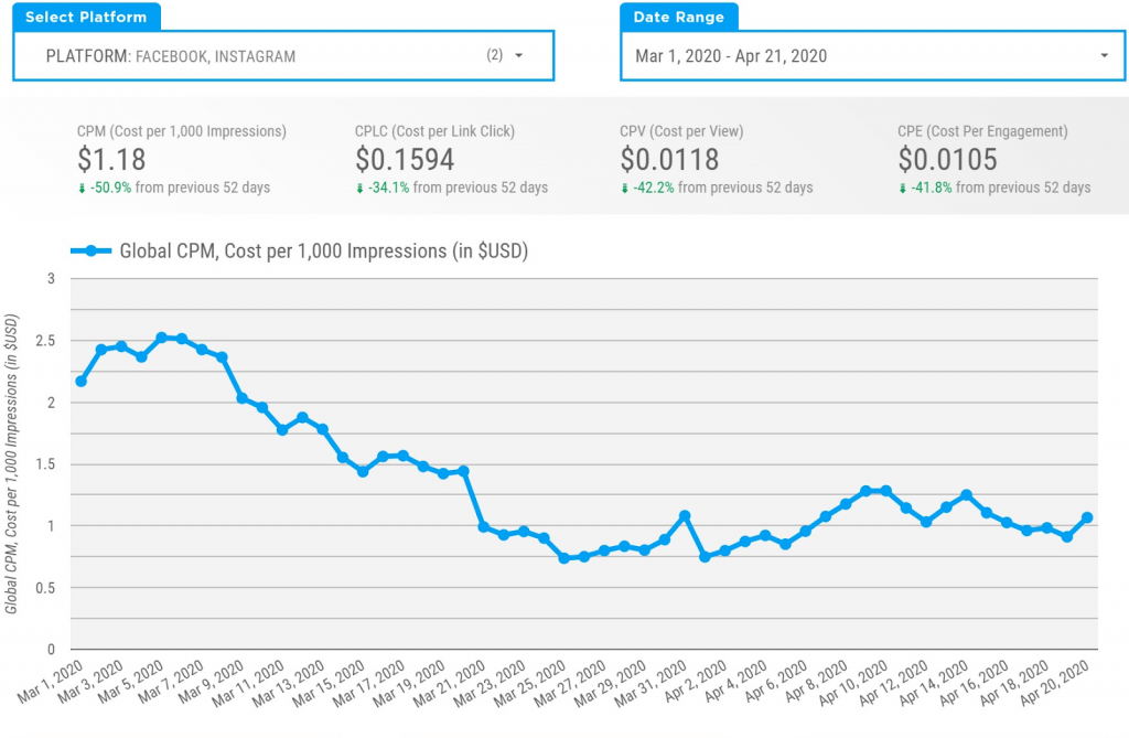 Understanding the effect of COVID-19 on Facebook Ads (by Gupta Media)